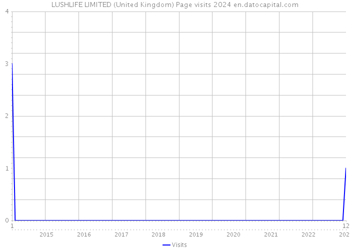 LUSHLIFE LIMITED (United Kingdom) Page visits 2024 