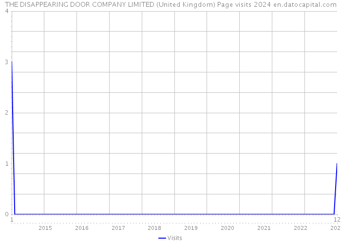 THE DISAPPEARING DOOR COMPANY LIMITED (United Kingdom) Page visits 2024 