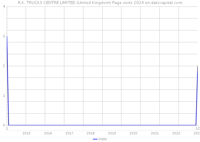 R.K. TRUCKS CENTRE LIMITED (United Kingdom) Page visits 2024 