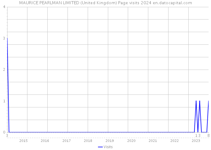 MAURICE PEARLMAN LIMITED (United Kingdom) Page visits 2024 