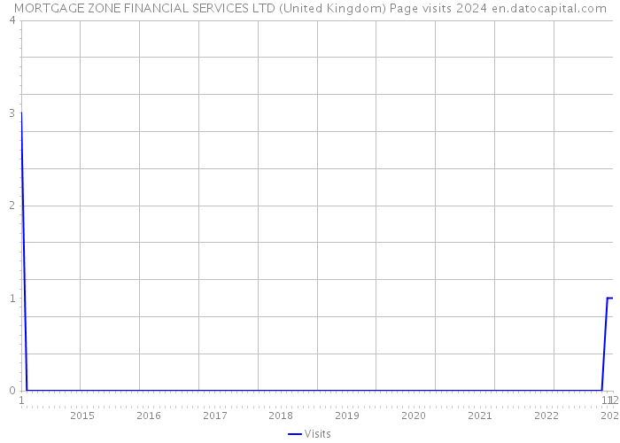 MORTGAGE ZONE FINANCIAL SERVICES LTD (United Kingdom) Page visits 2024 