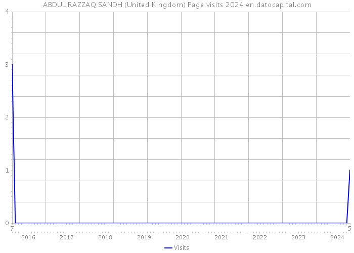 ABDUL RAZZAQ SANDH (United Kingdom) Page visits 2024 