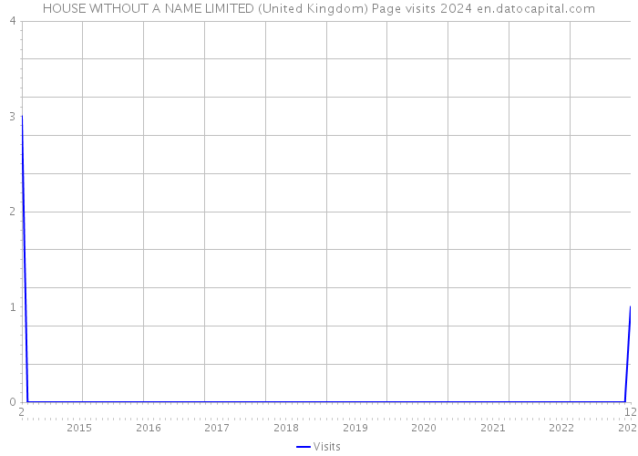 HOUSE WITHOUT A NAME LIMITED (United Kingdom) Page visits 2024 