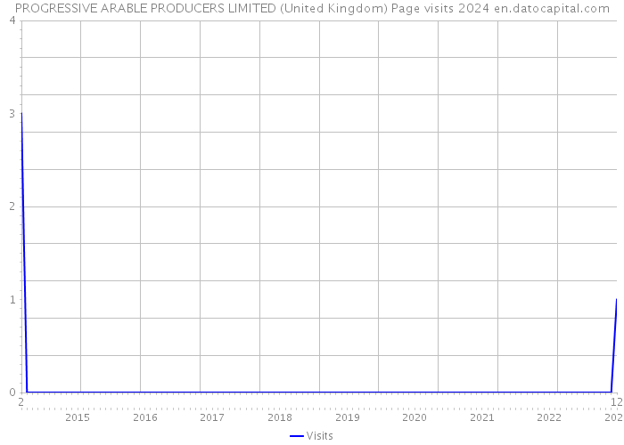 PROGRESSIVE ARABLE PRODUCERS LIMITED (United Kingdom) Page visits 2024 