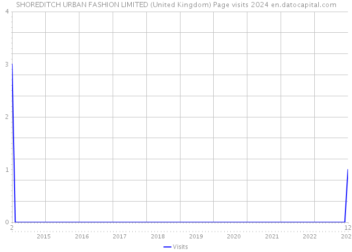 SHOREDITCH URBAN FASHION LIMITED (United Kingdom) Page visits 2024 