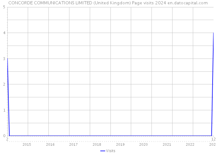 CONCORDE COMMUNICATIONS LIMITED (United Kingdom) Page visits 2024 