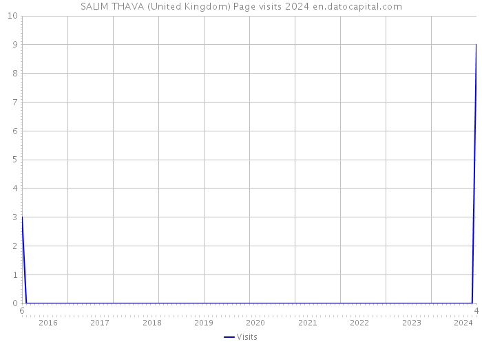 SALIM THAVA (United Kingdom) Page visits 2024 