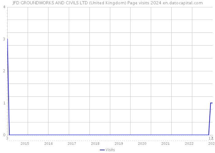 JFD GROUNDWORKS AND CIVILS LTD (United Kingdom) Page visits 2024 