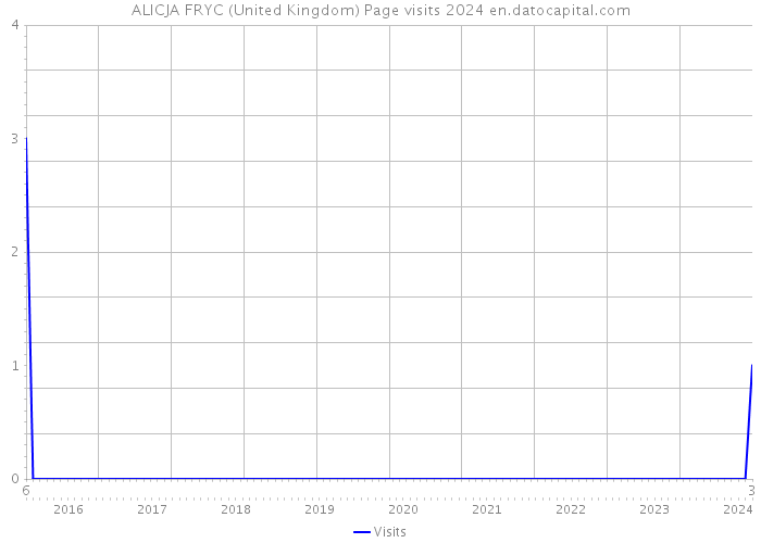 ALICJA FRYC (United Kingdom) Page visits 2024 