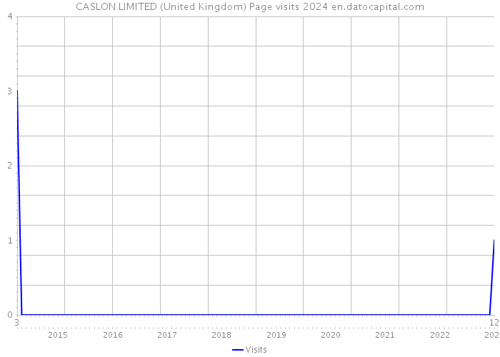 CASLON LIMITED (United Kingdom) Page visits 2024 