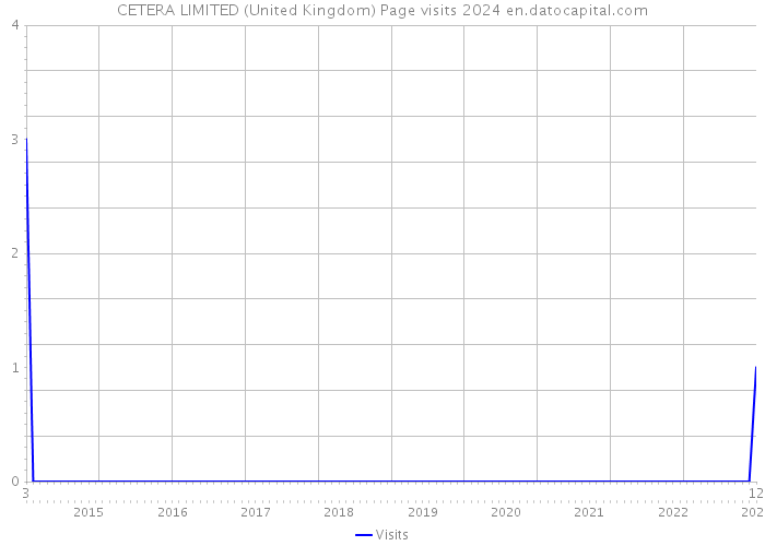 CETERA LIMITED (United Kingdom) Page visits 2024 