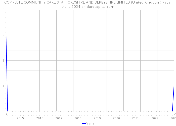 COMPLETE COMMUNITY CARE STAFFORDSHIRE AND DERBYSHIRE LIMITED (United Kingdom) Page visits 2024 