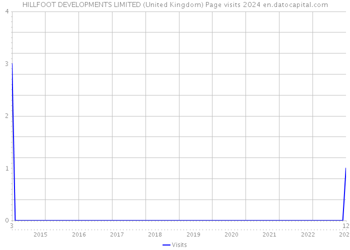 HILLFOOT DEVELOPMENTS LIMITED (United Kingdom) Page visits 2024 