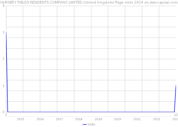 NURSERY FIELDS RESIDENTS COMPANY LIMITED (United Kingdom) Page visits 2024 