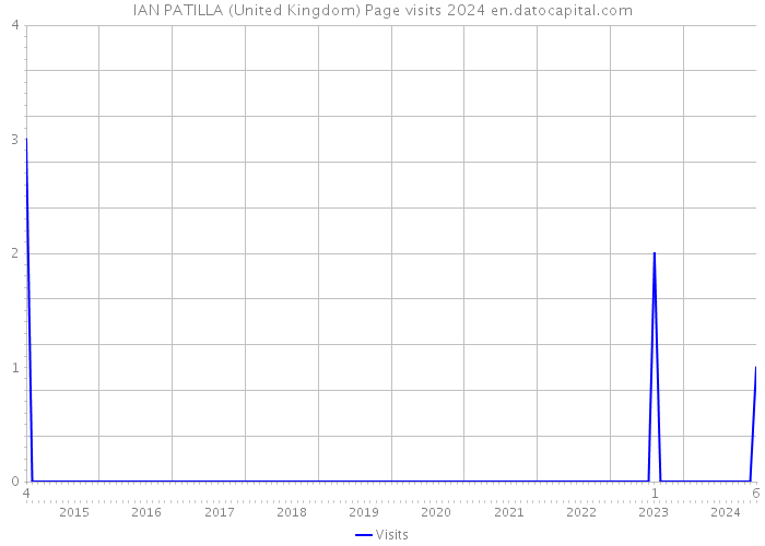 IAN PATILLA (United Kingdom) Page visits 2024 