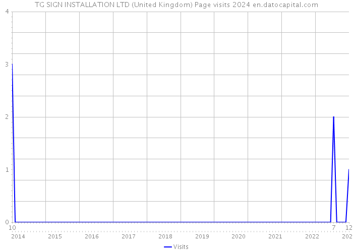 TG SIGN INSTALLATION LTD (United Kingdom) Page visits 2024 