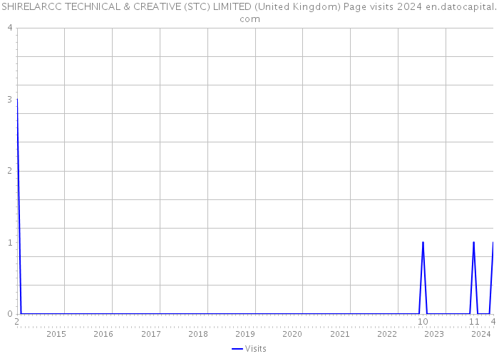 SHIRELARCC TECHNICAL & CREATIVE (STC) LIMITED (United Kingdom) Page visits 2024 