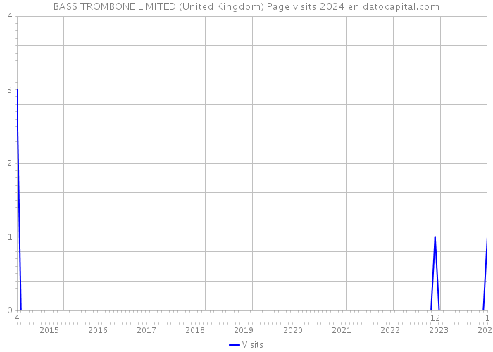 BASS TROMBONE LIMITED (United Kingdom) Page visits 2024 