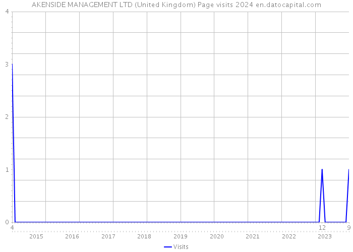 AKENSIDE MANAGEMENT LTD (United Kingdom) Page visits 2024 