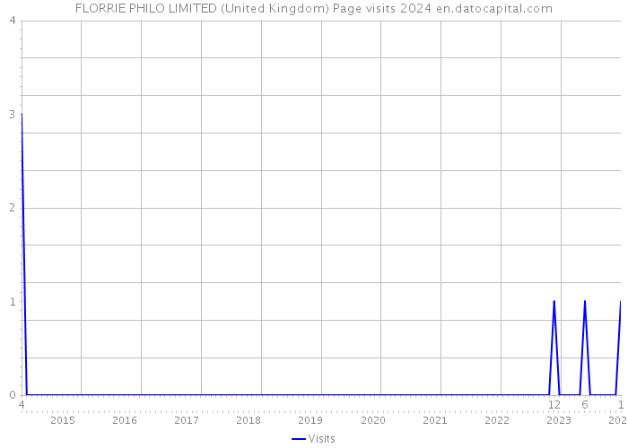 FLORRIE PHILO LIMITED (United Kingdom) Page visits 2024 
