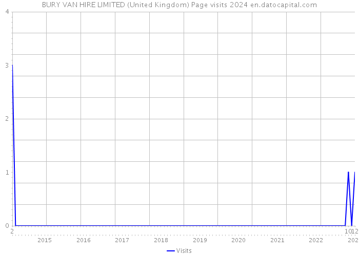BURY VAN HIRE LIMITED (United Kingdom) Page visits 2024 