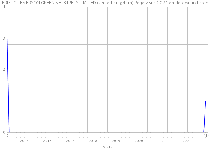 BRISTOL EMERSON GREEN VETS4PETS LIMITED (United Kingdom) Page visits 2024 