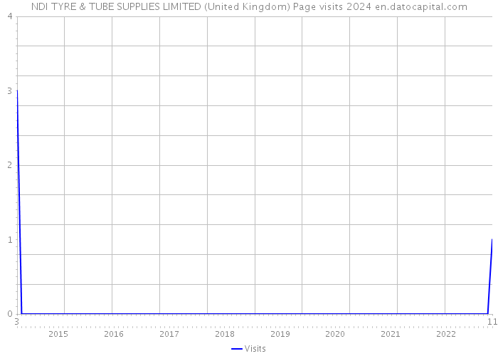 NDI TYRE & TUBE SUPPLIES LIMITED (United Kingdom) Page visits 2024 