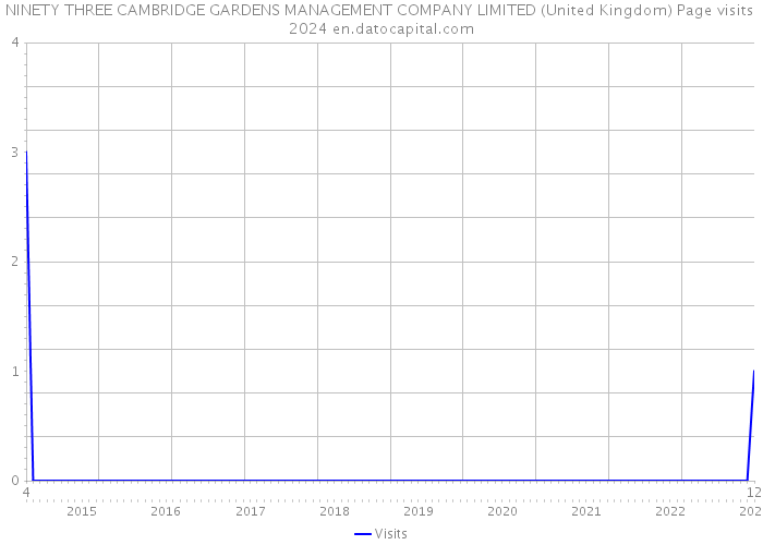 NINETY THREE CAMBRIDGE GARDENS MANAGEMENT COMPANY LIMITED (United Kingdom) Page visits 2024 