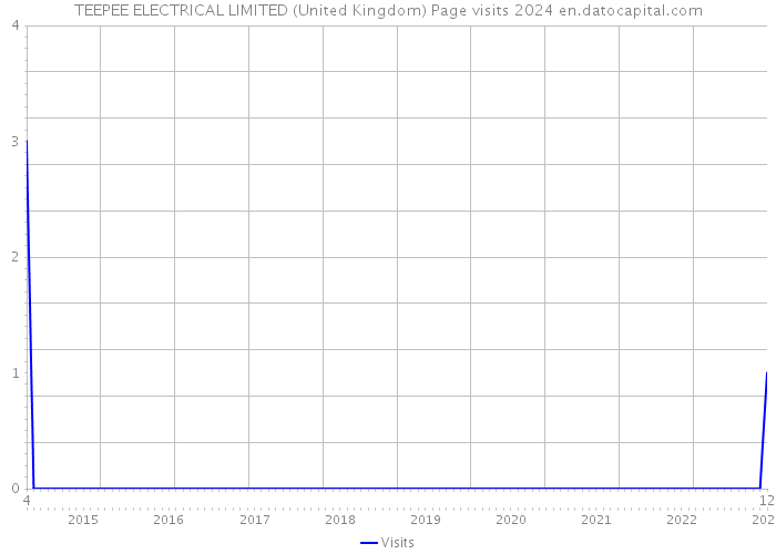 TEEPEE ELECTRICAL LIMITED (United Kingdom) Page visits 2024 