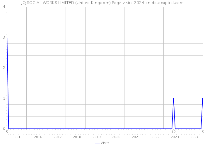 JQ SOCIAL WORKS LIMITED (United Kingdom) Page visits 2024 
