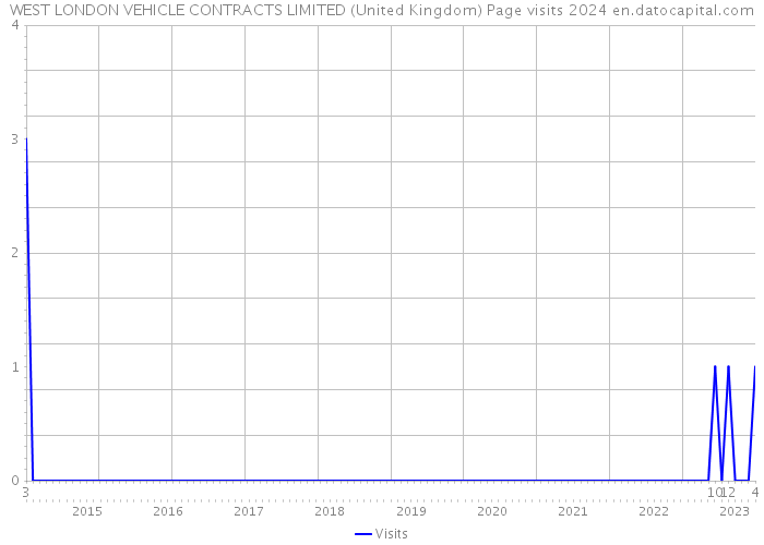 WEST LONDON VEHICLE CONTRACTS LIMITED (United Kingdom) Page visits 2024 