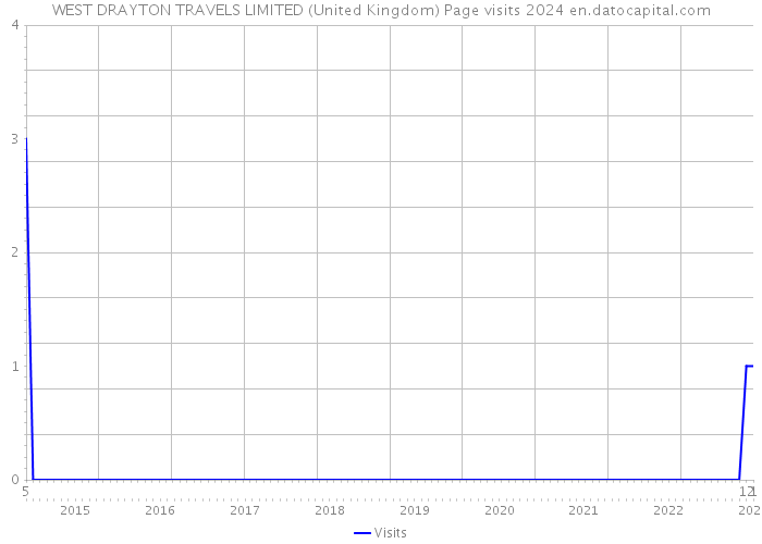 WEST DRAYTON TRAVELS LIMITED (United Kingdom) Page visits 2024 
