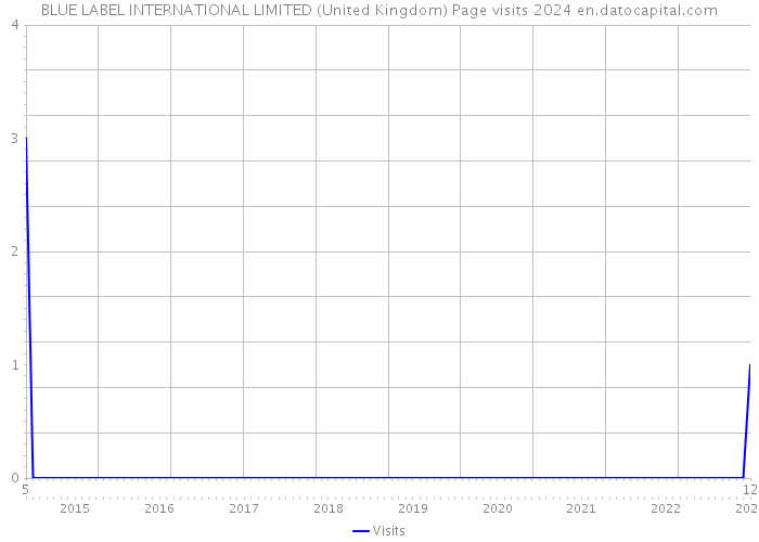 BLUE LABEL INTERNATIONAL LIMITED (United Kingdom) Page visits 2024 