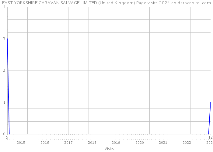 EAST YORKSHIRE CARAVAN SALVAGE LIMITED (United Kingdom) Page visits 2024 