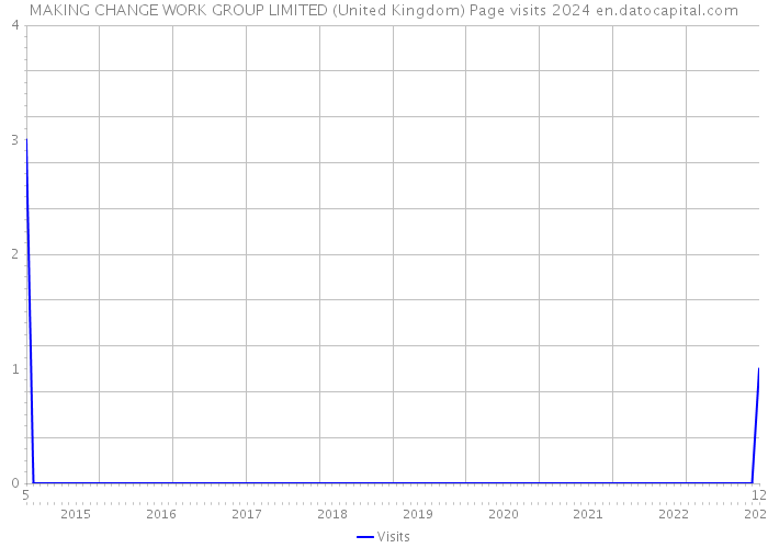 MAKING CHANGE WORK GROUP LIMITED (United Kingdom) Page visits 2024 