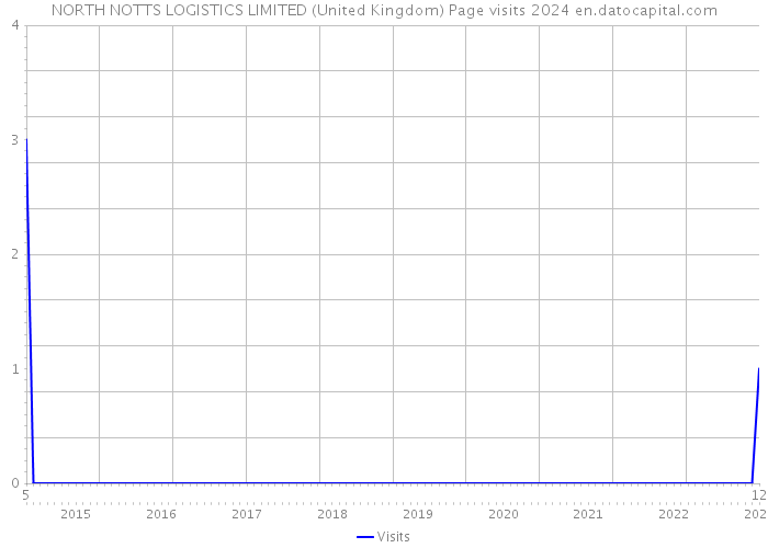 NORTH NOTTS LOGISTICS LIMITED (United Kingdom) Page visits 2024 