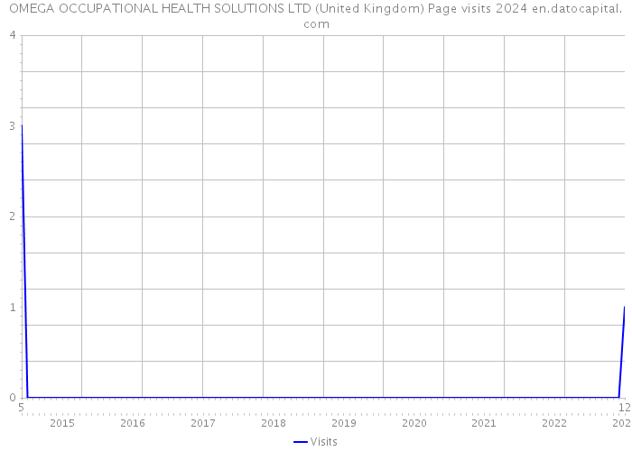 OMEGA OCCUPATIONAL HEALTH SOLUTIONS LTD (United Kingdom) Page visits 2024 