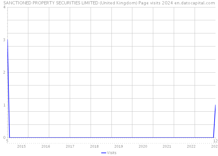SANCTIONED PROPERTY SECURITIES LIMITED (United Kingdom) Page visits 2024 