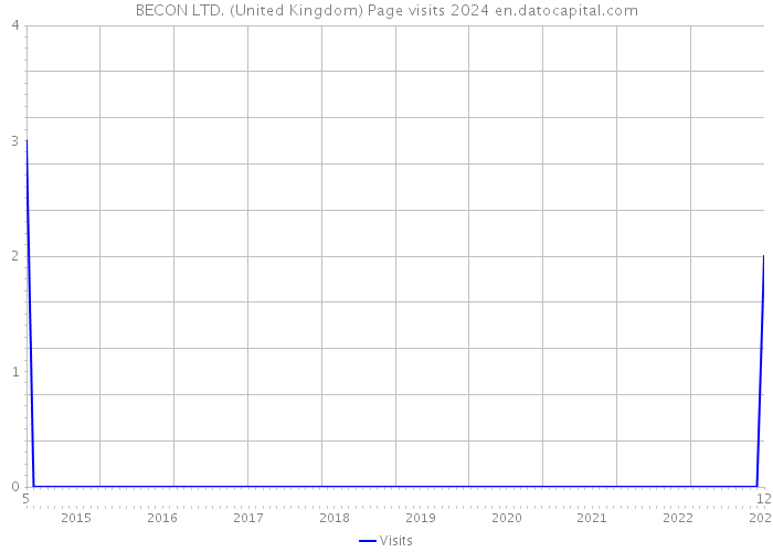 BECON LTD. (United Kingdom) Page visits 2024 