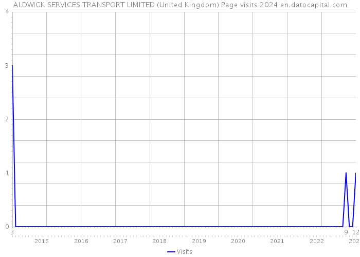 ALDWICK SERVICES TRANSPORT LIMITED (United Kingdom) Page visits 2024 