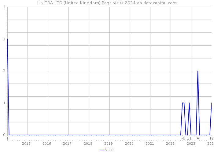 UNITRA LTD (United Kingdom) Page visits 2024 