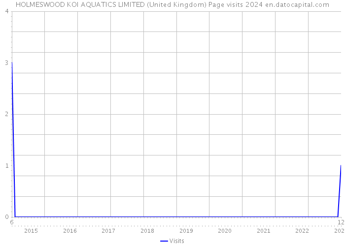 HOLMESWOOD KOI AQUATICS LIMITED (United Kingdom) Page visits 2024 
