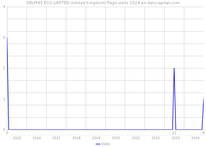 DELPHIS ECO LIMITED (United Kingdom) Page visits 2024 