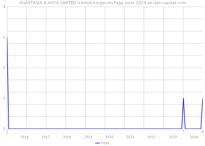 ANASTASIA & ANYA LIMITED (United Kingdom) Page visits 2024 