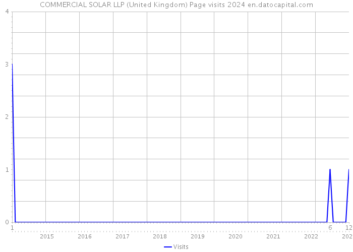 COMMERCIAL SOLAR LLP (United Kingdom) Page visits 2024 