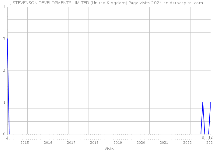 J STEVENSON DEVELOPMENTS LIMITED (United Kingdom) Page visits 2024 