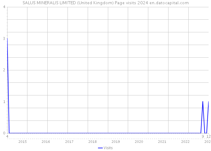 SALUS MINERALIS LIMITED (United Kingdom) Page visits 2024 