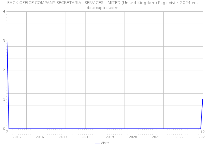 BACK OFFICE COMPANY SECRETARIAL SERVICES LIMITED (United Kingdom) Page visits 2024 
