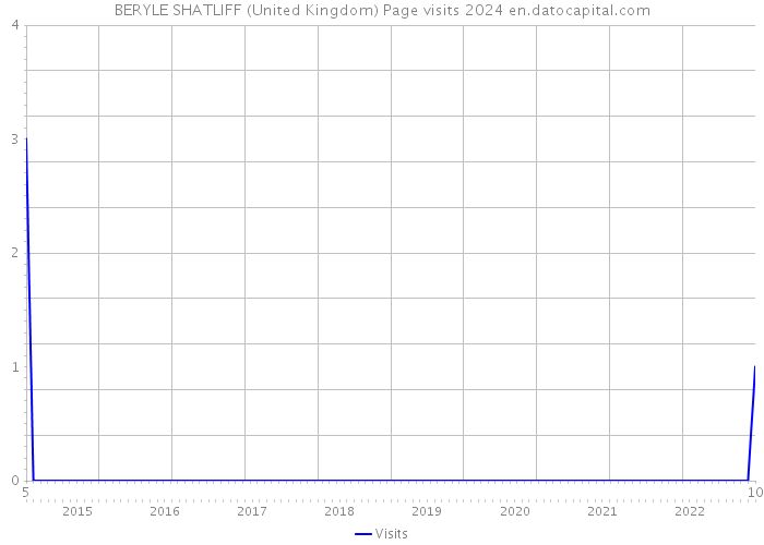 BERYLE SHATLIFF (United Kingdom) Page visits 2024 