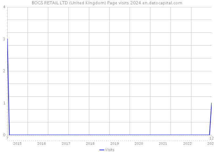 BOGS RETAIL LTD (United Kingdom) Page visits 2024 